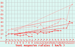 Courbe de la force du vent pour Charleville-Mzires (08)