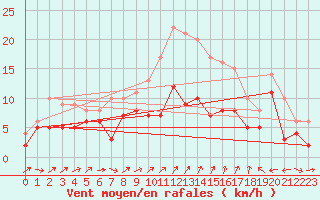 Courbe de la force du vent pour Artern