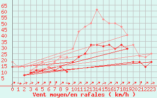 Courbe de la force du vent pour Palencia / Autilla del Pino