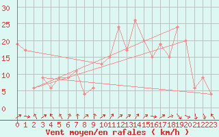 Courbe de la force du vent pour Madrid / Barajas (Esp)