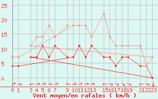 Courbe de la force du vent pour Sint Katelijne-waver (Be)