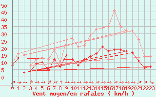 Courbe de la force du vent pour Orlans (45)