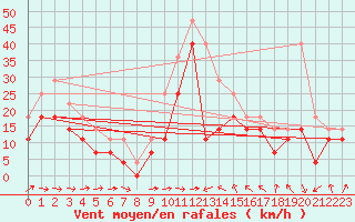 Courbe de la force du vent pour Rantasalmi Rukkasluoto