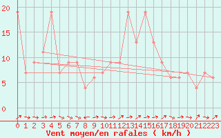 Courbe de la force du vent pour Setif