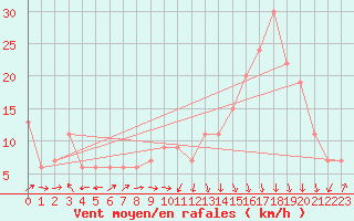 Courbe de la force du vent pour Batna