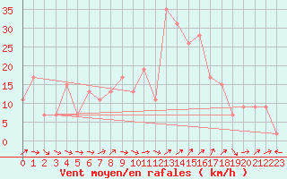 Courbe de la force du vent pour Aoste (It)