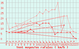 Courbe de la force du vent pour Prigueux (24)