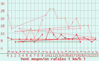 Courbe de la force du vent pour Les Charbonnires (Sw)