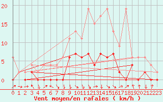 Courbe de la force du vent pour Ebnat-Kappel