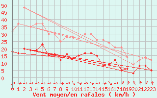 Courbe de la force du vent pour Orly (91)