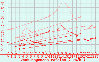 Courbe de la force du vent pour Auch (32)