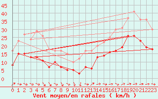 Courbe de la force du vent pour Niort (79)