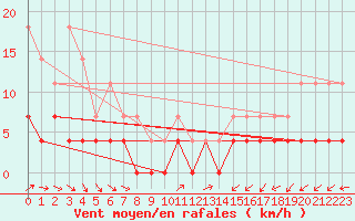 Courbe de la force du vent pour Kuhmo Kalliojoki