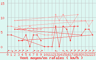 Courbe de la force du vent pour Le Puy - Loudes (43)