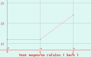 Courbe de la force du vent pour Capo Bellavista