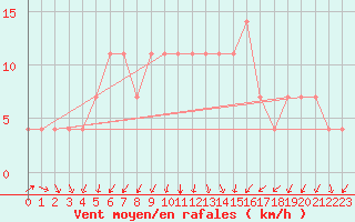 Courbe de la force du vent pour Tartu