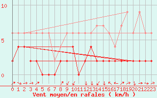 Courbe de la force du vent pour Giswil