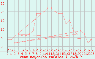 Courbe de la force du vent pour Aarhus Syd