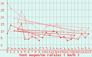 Courbe de la force du vent pour Goettingen