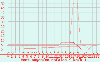 Courbe de la force du vent pour Leibnitz