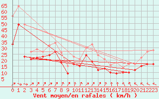 Courbe de la force du vent pour Bremerhaven