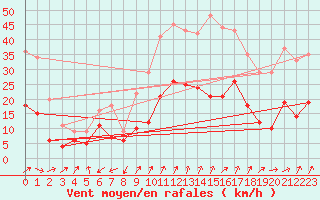 Courbe de la force du vent pour Nancy - Essey (54)