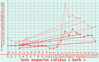 Courbe de la force du vent pour Carcassonne (11)