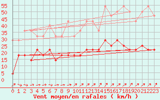 Courbe de la force du vent pour Wunsiedel Schonbrun