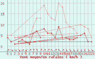 Courbe de la force du vent pour Bad Salzuflen