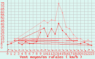 Courbe de la force du vent pour Coburg