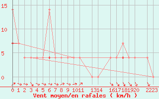 Courbe de la force du vent pour Pasvik