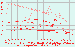 Courbe de la force du vent pour Creil (60)