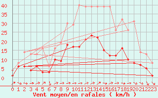 Courbe de la force du vent pour Muehlacker