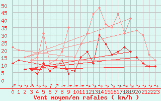 Courbe de la force du vent pour Bordeaux (33)