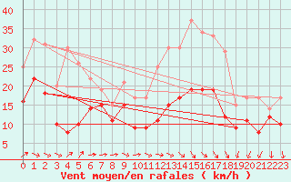 Courbe de la force du vent pour Montpellier (34)