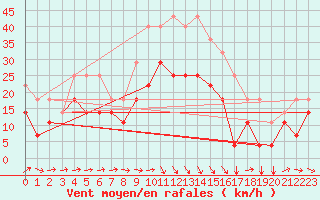 Courbe de la force du vent pour Envalira (And)