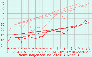 Courbe de la force du vent pour Ploudalmezeau (29)