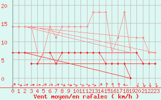 Courbe de la force du vent pour Constance (All)