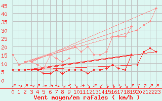 Courbe de la force du vent pour Chaumont (Sw)