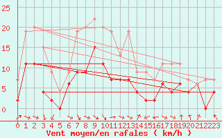 Courbe de la force du vent pour Saint-Girons (09)