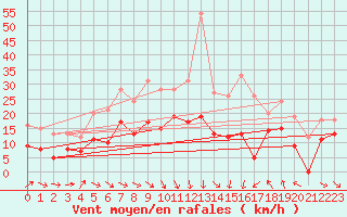 Courbe de la force du vent pour Perpignan (66)