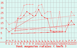 Courbe de la force du vent pour Weissfluhjoch