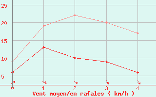 Courbe de la force du vent pour Chauny (02)