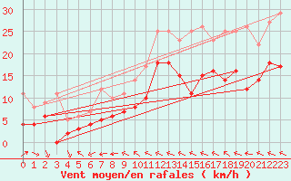 Courbe de la force du vent pour Vaxjo