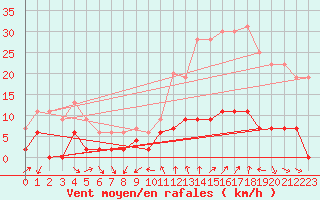 Courbe de la force du vent pour Bourg-Saint-Maurice (73)