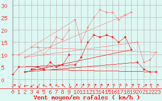 Courbe de la force du vent pour Saint-Auban (04)