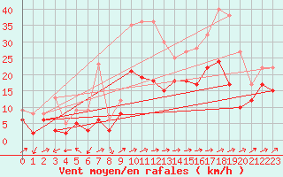 Courbe de la force du vent pour Ile Rousse (2B)
