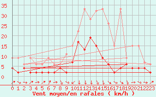 Courbe de la force du vent pour Les Charbonnires (Sw)