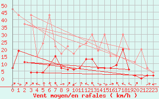 Courbe de la force du vent pour Glarus