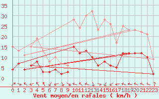 Courbe de la force du vent pour Ble / Mulhouse (68)